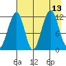 Port Chatham tide chart for Friday, August 13, 2021
