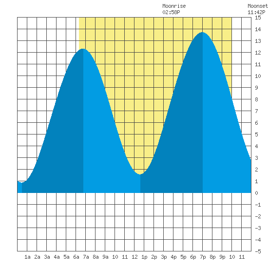 Port Chatham tide chart for Saturday, August 14, 2021