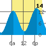 Port Chatham tide chart for Saturday, August 14, 2021
