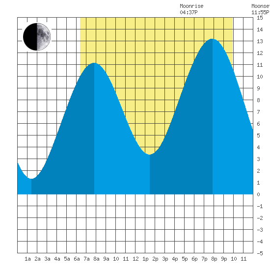Port Chatham tide chart for Sunday, August 15, 2021