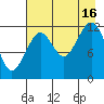Port Chatham tide chart for Monday, August 16, 2021