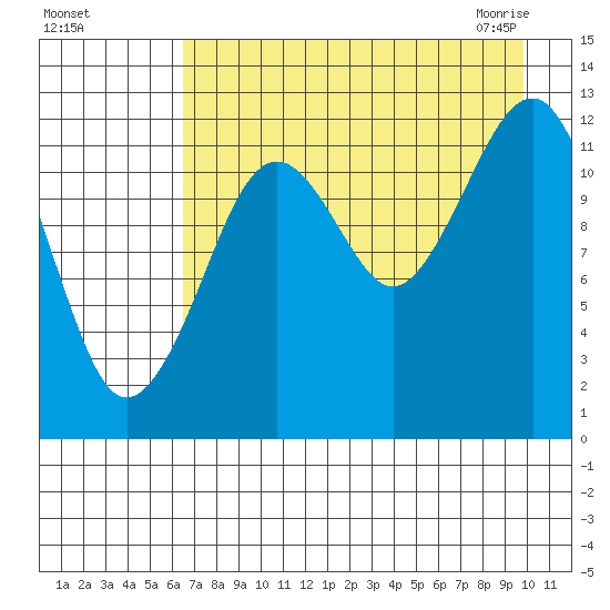 Port Chatham tide chart for Tuesday, August 17, 2021