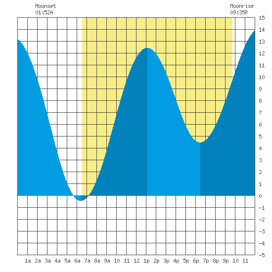 Port Chatham tide chart for Thursday, August 19, 2021