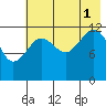 Port Chatham tide chart for Sunday, August 1, 2021