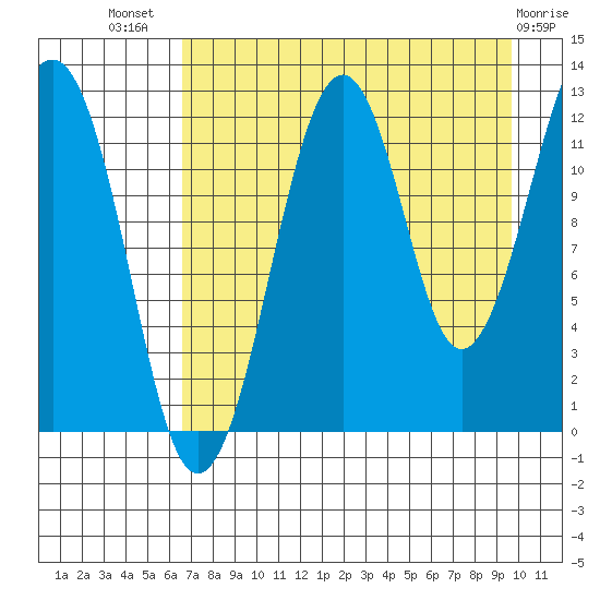 Port Chatham tide chart for Friday, August 20, 2021