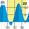 Port Chatham tide chart for Sunday, August 22, 2021