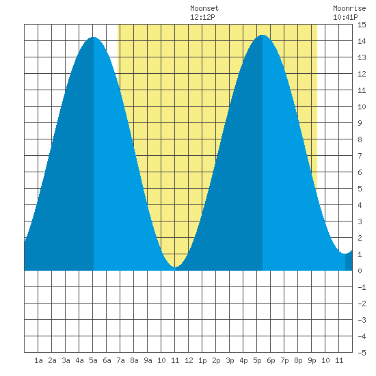 Port Chatham tide chart for Thursday, August 26, 2021