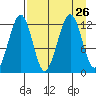 Port Chatham tide chart for Thursday, August 26, 2021