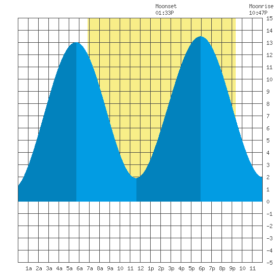 Port Chatham tide chart for Friday, August 27, 2021