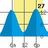 Port Chatham tide chart for Friday, August 27, 2021