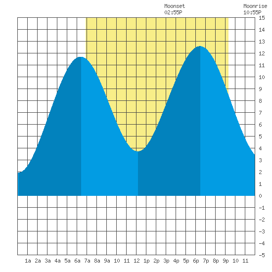 Port Chatham tide chart for Saturday, August 28, 2021