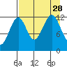 Port Chatham tide chart for Saturday, August 28, 2021