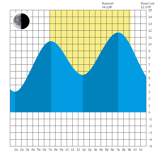 Port Chatham tide chart for Sunday, August 29, 2021