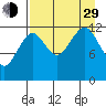 Port Chatham tide chart for Sunday, August 29, 2021