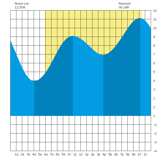 Port Chatham tide chart for Monday, August 2, 2021