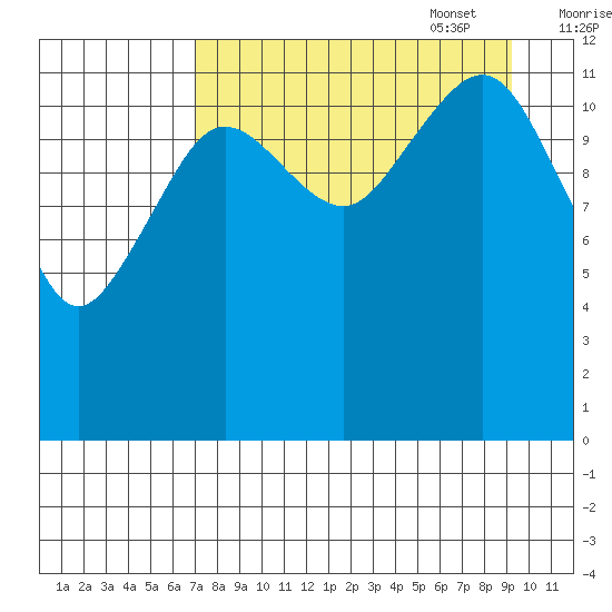 Port Chatham tide chart for Monday, August 30, 2021