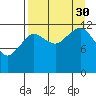 Port Chatham tide chart for Monday, August 30, 2021