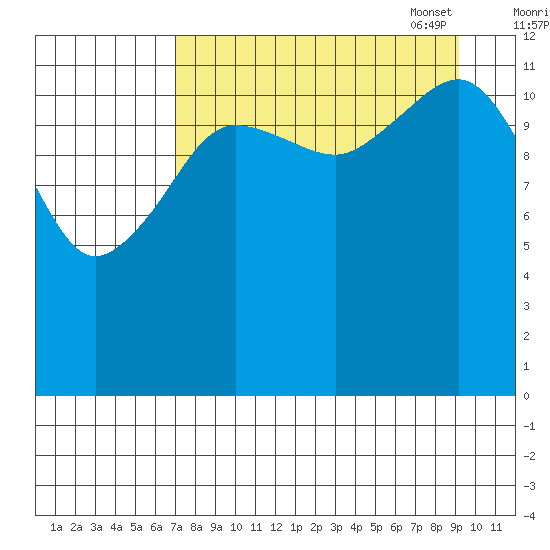Port Chatham tide chart for Tuesday, August 31, 2021