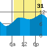 Port Chatham tide chart for Tuesday, August 31, 2021
