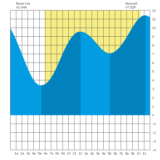 Port Chatham tide chart for Tuesday, August 3, 2021