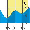 Port Chatham tide chart for Tuesday, August 3, 2021