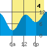 Port Chatham tide chart for Wednesday, August 4, 2021