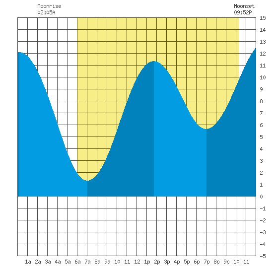 Port Chatham tide chart for Thursday, August 5, 2021