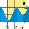 Port Chatham tide chart for Thursday, August 5, 2021