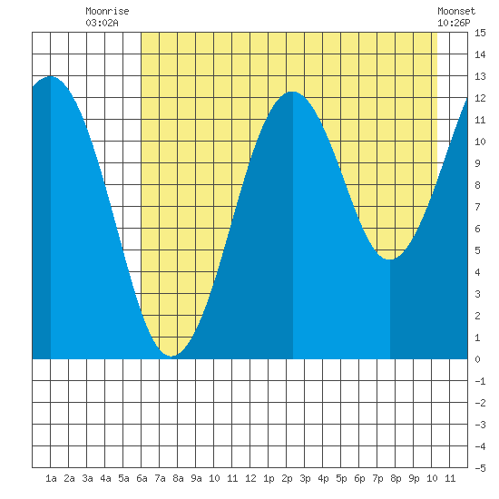 Port Chatham tide chart for Friday, August 6, 2021