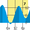 Port Chatham tide chart for Saturday, August 7, 2021
