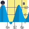 Port Chatham tide chart for Sunday, August 8, 2021