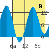Port Chatham tide chart for Monday, August 9, 2021