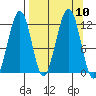 Port Chatham tide chart for Friday, September 10, 2021