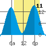 Port Chatham tide chart for Saturday, September 11, 2021