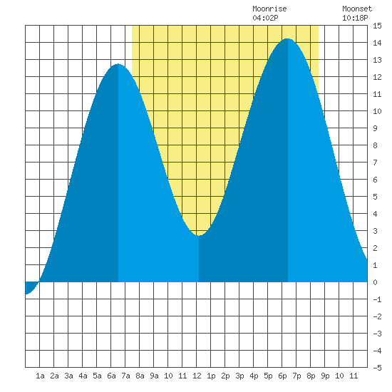 Port Chatham tide chart for Sunday, September 12, 2021