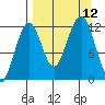 Port Chatham tide chart for Sunday, September 12, 2021