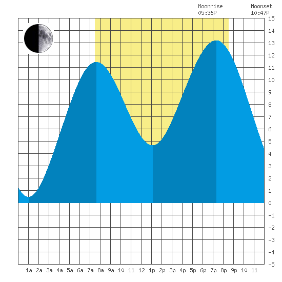 Port Chatham tide chart for Monday, September 13, 2021