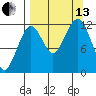Port Chatham tide chart for Monday, September 13, 2021