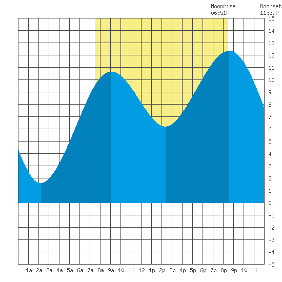 Port Chatham tide chart for Tuesday, September 14, 2021