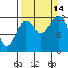Port Chatham tide chart for Tuesday, September 14, 2021