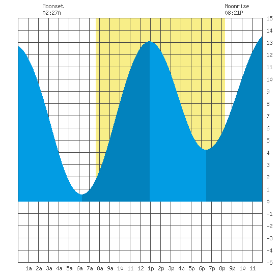 Port Chatham tide chart for Friday, September 17, 2021