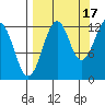 Port Chatham tide chart for Friday, September 17, 2021