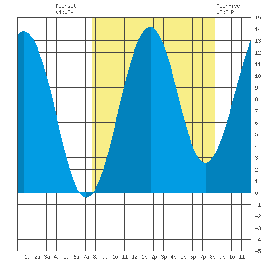 Port Chatham tide chart for Saturday, September 18, 2021