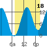 Port Chatham tide chart for Saturday, September 18, 2021
