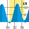 Port Chatham tide chart for Sunday, September 19, 2021