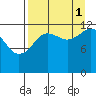 Port Chatham tide chart for Wednesday, September 1, 2021