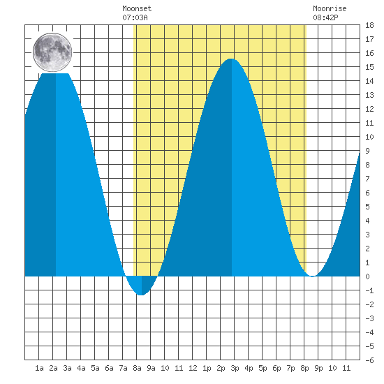 Port Chatham tide chart for Monday, September 20, 2021