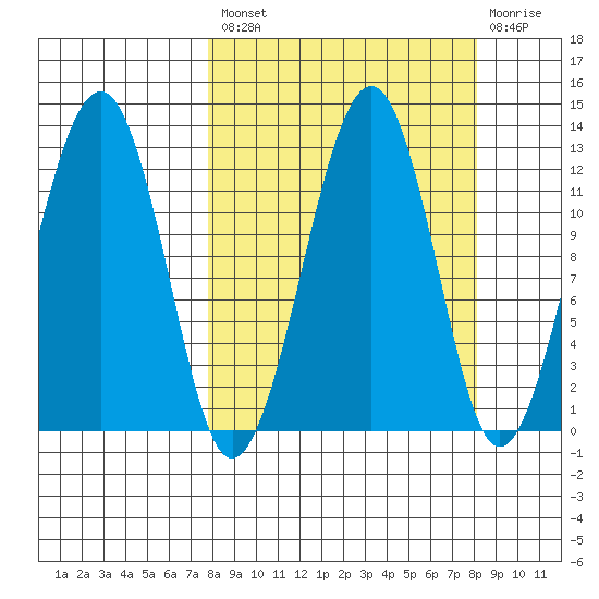 Port Chatham tide chart for Tuesday, September 21, 2021