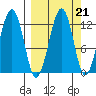 Port Chatham tide chart for Tuesday, September 21, 2021
