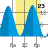 Port Chatham tide chart for Thursday, September 23, 2021